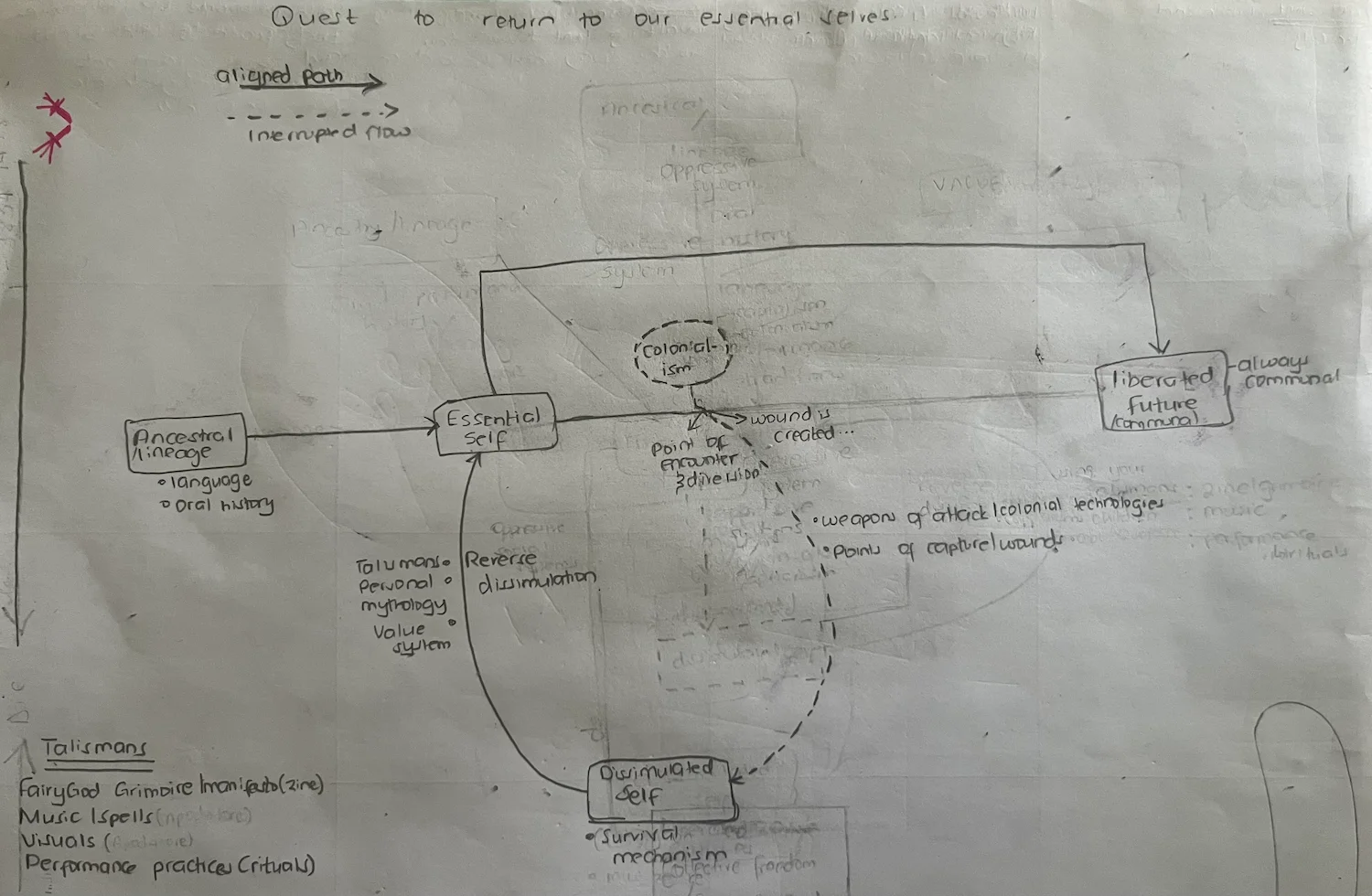 Conceptual map showing the journey from ancestral lineage through essential self to liberated future, with connections to colonial trauma and restoration practices